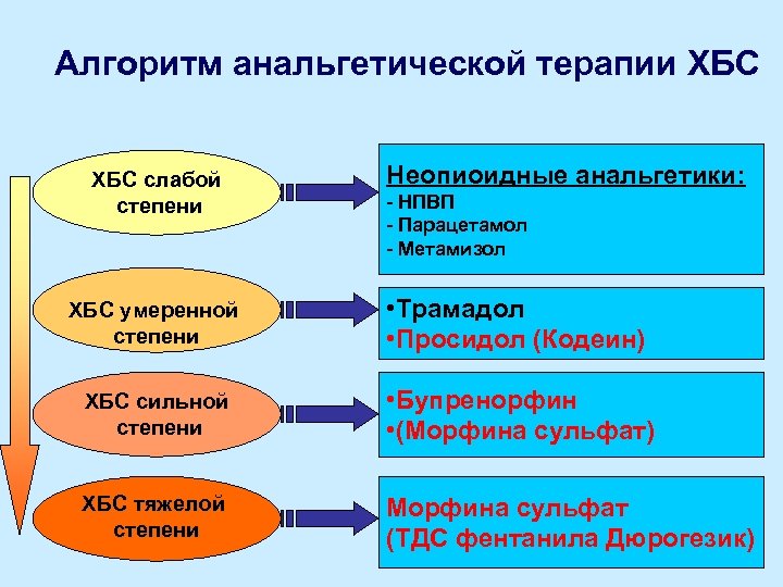 Алгоритм анальгетической терапии ХБС слабой степени Неопиоидные анальгетики: - НПВП - Парацетамол - Метамизол