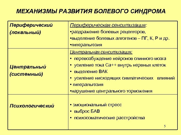 МЕХАНИЗМЫ РАЗВИТИЯ БОЛЕВОГО СИНДРОМА Периферический (локальный) Центральный (системный) Психологический Периферическая сенситизация: • раздражение болевых