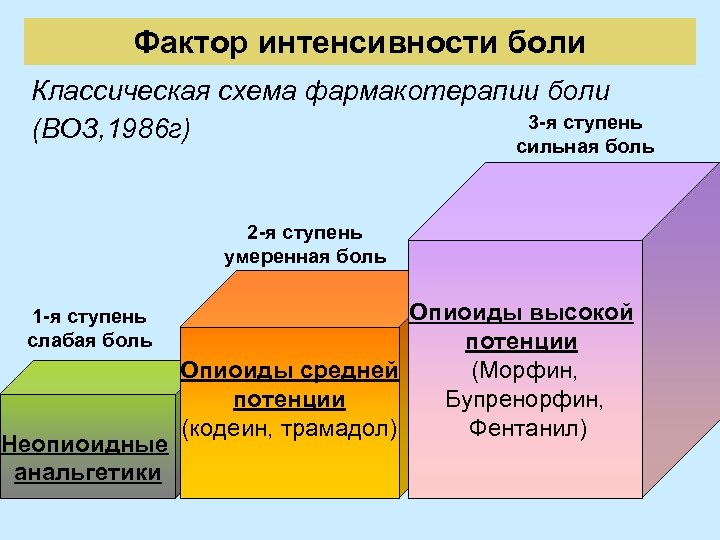 Фактор интенсивности боли Классическая схема фармакотерапии боли 3 -я ступень (ВОЗ, 1986 г) сильная