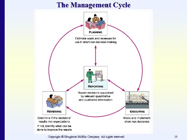 The Management Cycle Copyright © Houghton Mifflin Company. All rights reserved. 10 