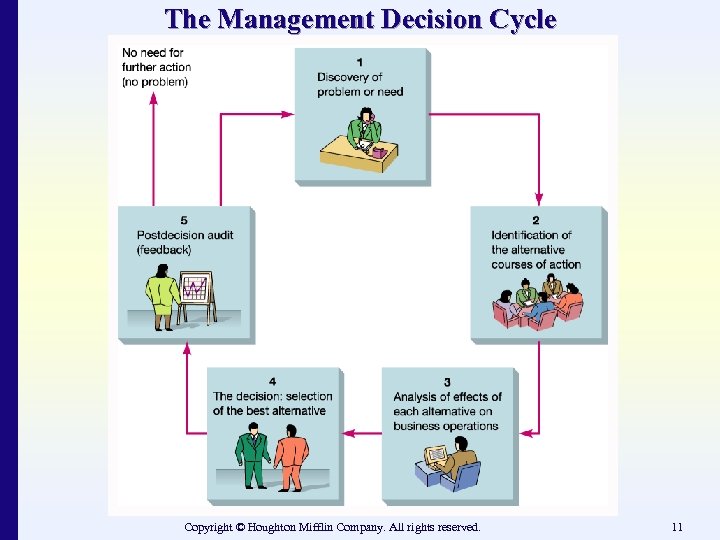The Management Decision Cycle Copyright © Houghton Mifflin Company. All rights reserved. 11 