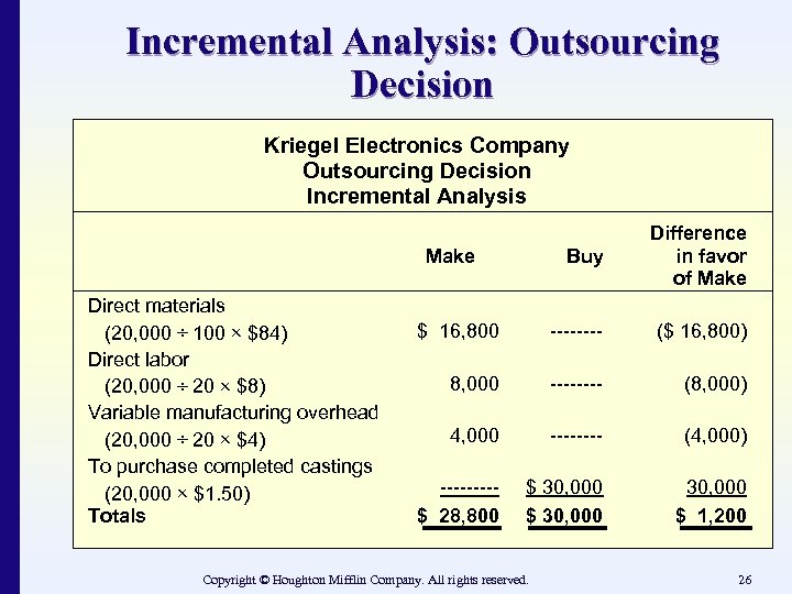 Incremental Analysis: Outsourcing Decision Kriegel Electronics Company Outsourcing Decision Incremental Analysis Buy Difference in