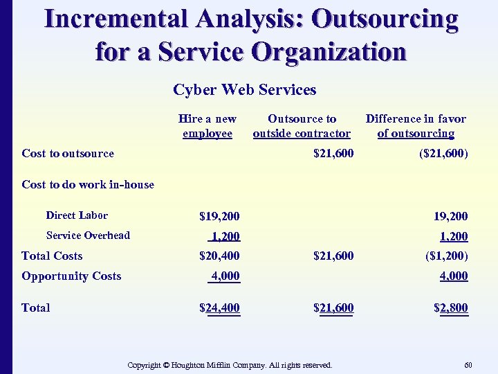 Incremental Analysis: Outsourcing for a Service Organization Cyber Web Services Hire a new employee