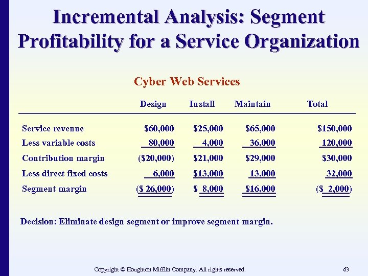 Incremental Analysis: Segment Profitability for a Service Organization Cyber Web Services Design Service revenue