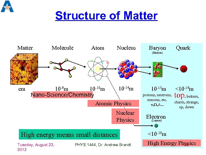 Structure of Matter Molecule Atom Nucleus Baryon Quark (Hadron) u cm 10 -14 m