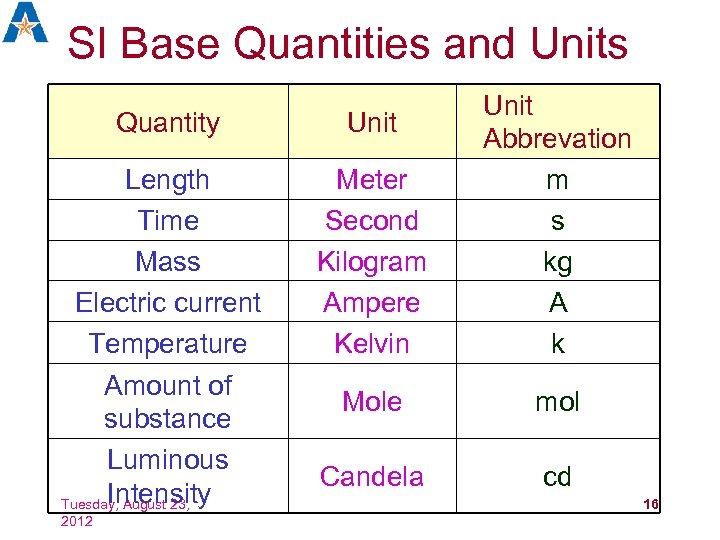 SI Base Quantities and Units Quantity Unit Length Time Mass Electric current Temperature Amount