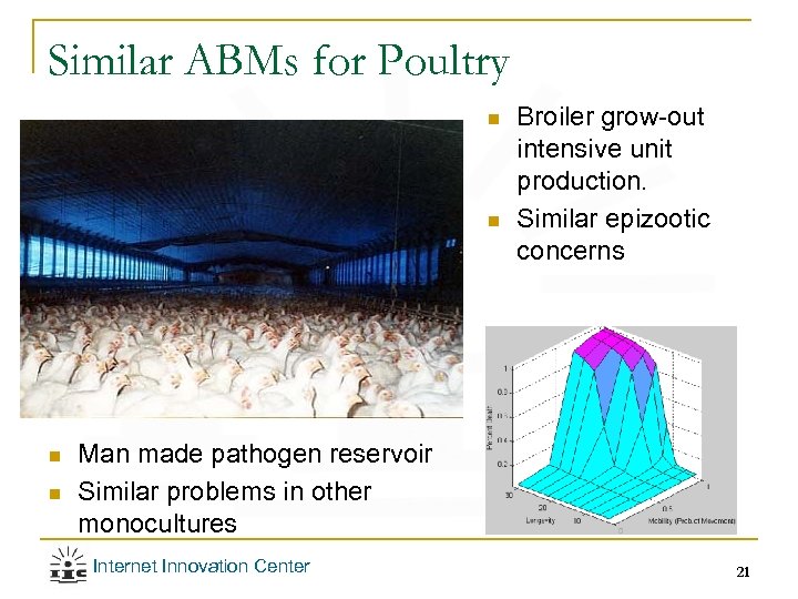 Similar ABMs for Poultry n n Broiler grow-out intensive unit production. Similar epizootic concerns