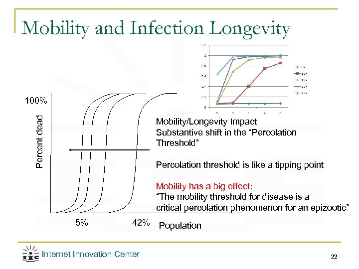 Mobility and Infection Longevity Percent dead 100% Mobility/Longevity Impact Substantive shift in the “Percolation