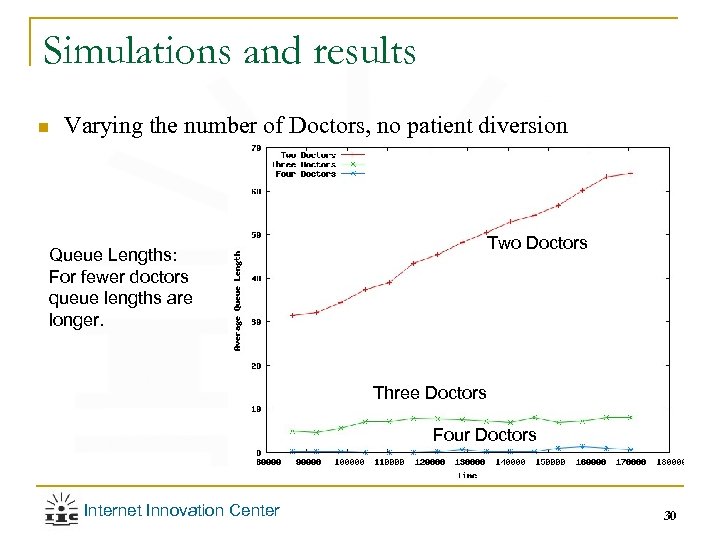 Simulations and results n Varying the number of Doctors, no patient diversion Two Doctors