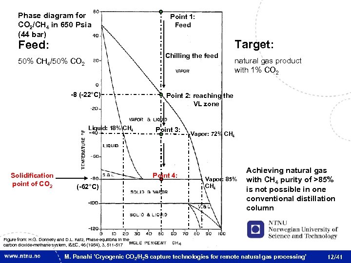 Phase diagram for CO 2/CH 4 in 650 Psia (44 bar) Point 1: Feed