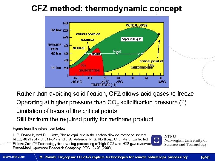 CFZ method: thermodynamic concept 82 bar critical point of methane 42 bar critical point