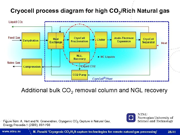 Cryocell process diagram for high CO 2/Rich Natural gas Additional bulk CO 2 removal