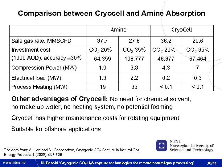 Comparison between Cryocell and Amine Absorption Amine Sale gas rate, MMSCFD Investment cost (1000