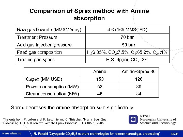 Comparison of Sprex method with Amine absorption Raw gas flowrate (MMSM 3/day) 4. 6