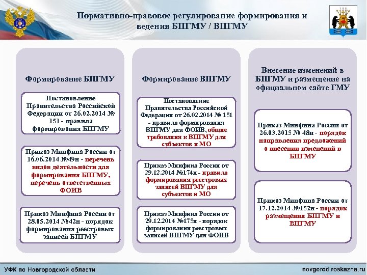 Нормативно-правовое регулирование формирования и ведения БПГМУ / ВПГМУ Формирование БПГМУ Постановление Правительства Российской Федерации