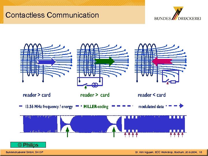 Contactless Communication © Philips Bundesdruckerei Gmb. H, SH DP Dr. Kim Nguyen, ECC Workshop,