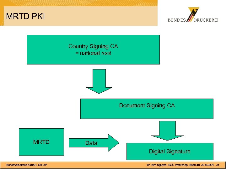 MRTD PKI Country Signing CA = national root Document Signing CA MRTD Data Digital