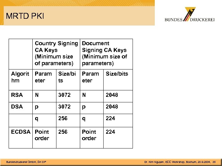 MRTD PKI Country Signing CA Keys (Minimum size of parameters) Document Signing CA Keys