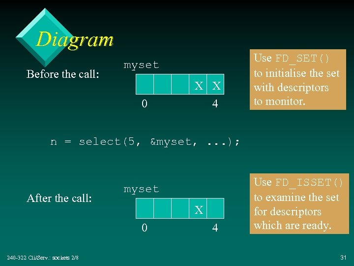 Diagram Before the call: myset 0 X X 4 Use FD_SET() to initialise the
