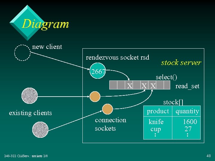 Diagram new client rendezvous socket rsd 2667 X existing clients 240 -322 Cli/Serv. :