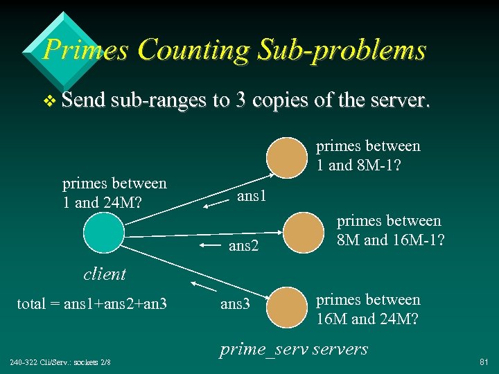 Primes Counting Sub-problems v Send sub-ranges to 3 copies of the server. primes between