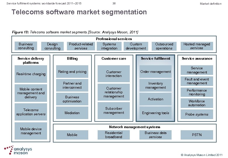 Service fulfilment systems: worldwide forecast 2011– 2015 38 Market definition Telecoms software market segmentation