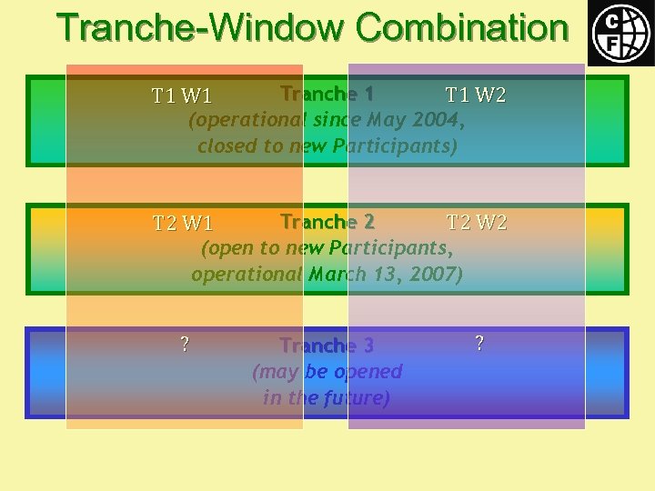 Tranche-Window Combination Tranche 1 T 1 W 2 (operational since May 2004, closed to