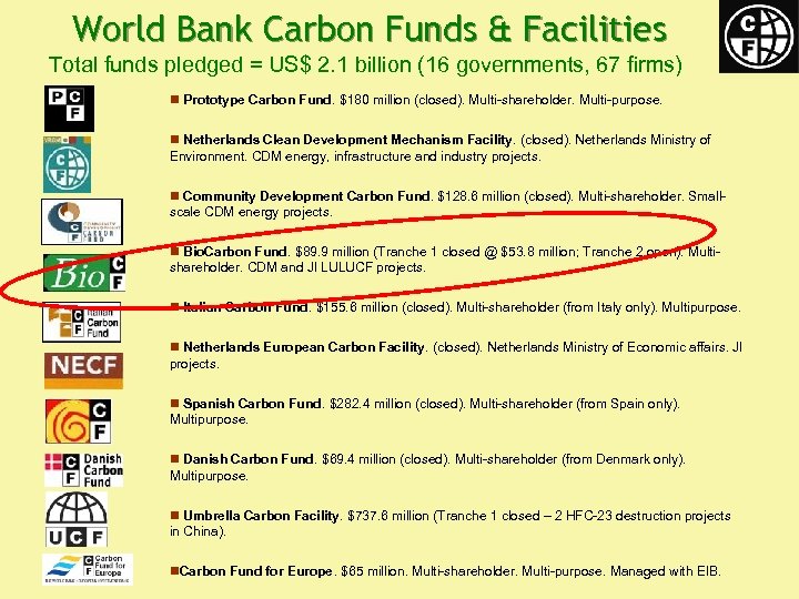 World Bank Carbon Funds & Facilities Total funds pledged = US$ 2. 1 billion