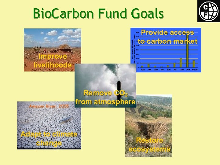 Bio. Carbon Fund Goals Provide access to carbon market Improve livelihoods Remove CO 2