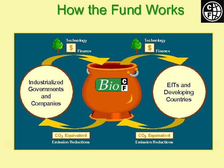 How the Fund Works Technology $ Finance Industrialized Governments and Companies Technology $ Finance