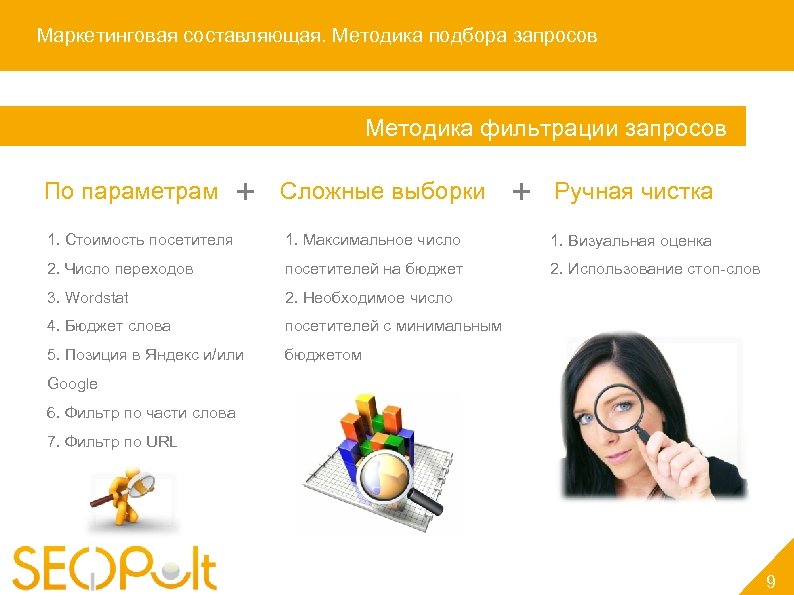 Маркетинговая составляющая. Методика подбора запросов Методика фильтрации запросов По параметрам + Сложные выборки +
