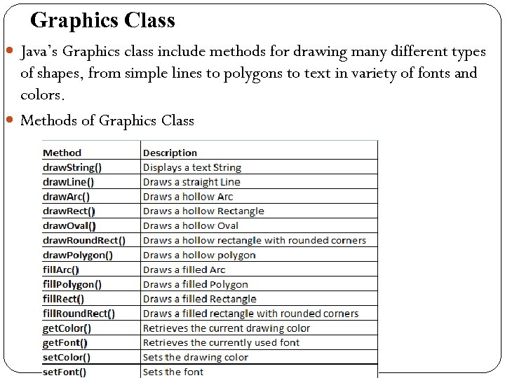 Graphics Class Java’s Graphics class include methods for drawing many different types of shapes,