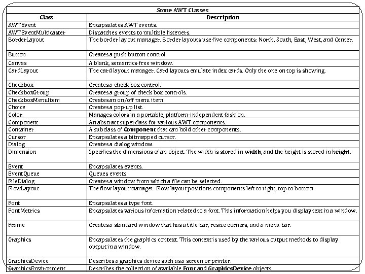 AWTEvent. Multicaster Border. Layout Some AWT Classes Description Encapsulates AWT events. Dispatches events to