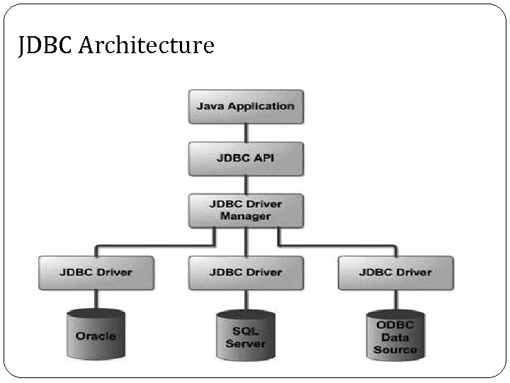 JDBC Architecture 