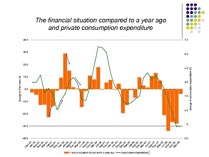 The financial situation compared to a year ago and private consumption expenditure 