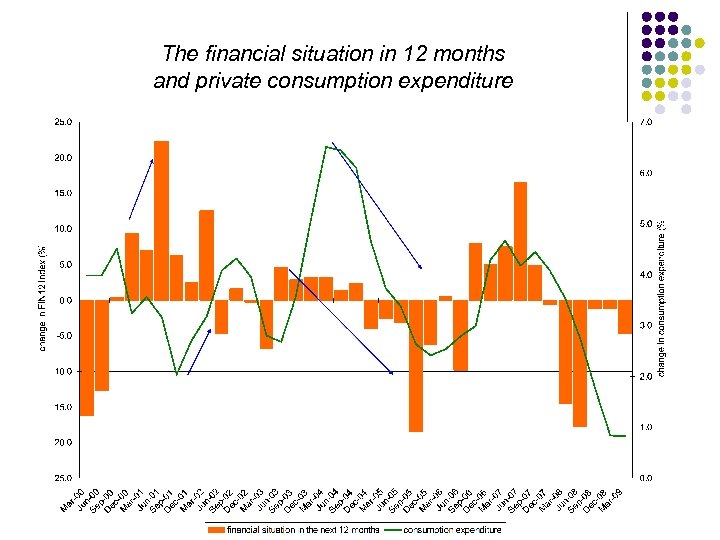 The financial situation in 12 months and private consumption expenditure 
