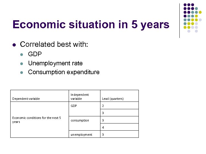 Economic situation in 5 years l Correlated best with: l l l GDP Unemployment
