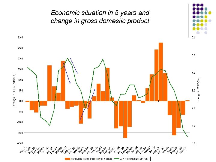 Economic situation in 5 years and change in gross domestic product 