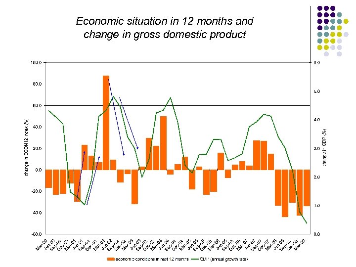 Economic situation in 12 months and change in gross domestic product 