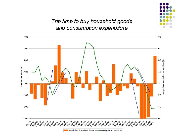 The time to buy household goods and consumption expenditure 