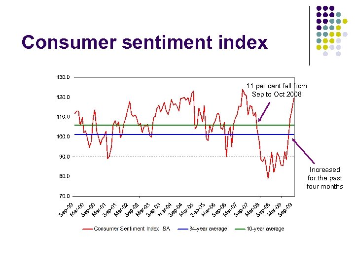 Consumer sentiment index 11 per cent fall from Sep to Oct 2008 Increased for