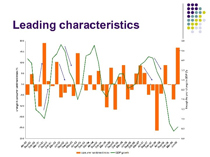 Leading characteristics 