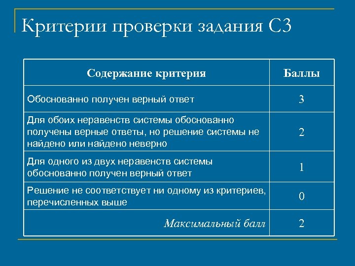 Критерии проверки задания С 3 Содержание критерия Баллы Обоснованно получен верный ответ 3 Для