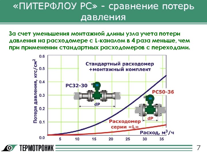  «ПИТЕРФЛОУ РС» - сравнение потерь давления За счет уменьшения монтажной длины узла учета