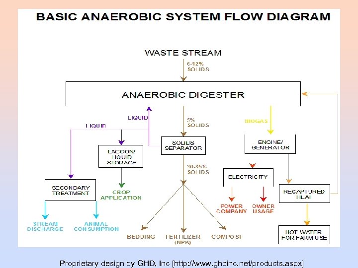 Proprietary design by GHD, Inc [http: //www. ghdinc. net/products. aspx] 