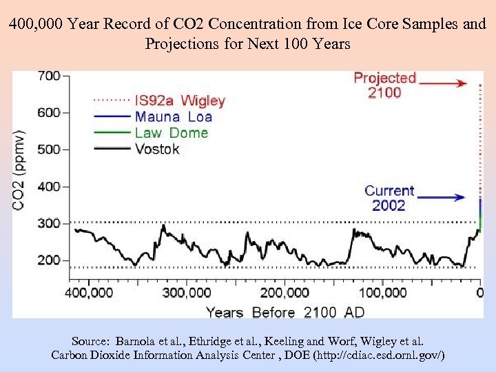 400, 000 Year Record of CO 2 Concentration from Ice Core Samples and Projections