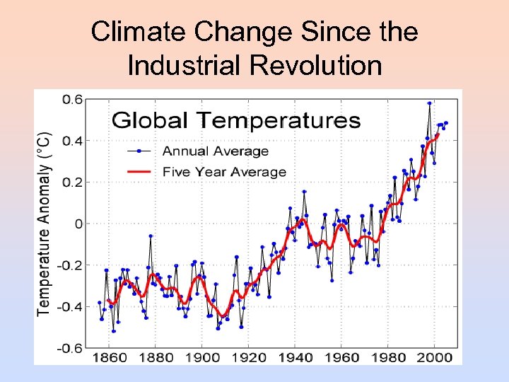 Climate Change Since the Industrial Revolution 