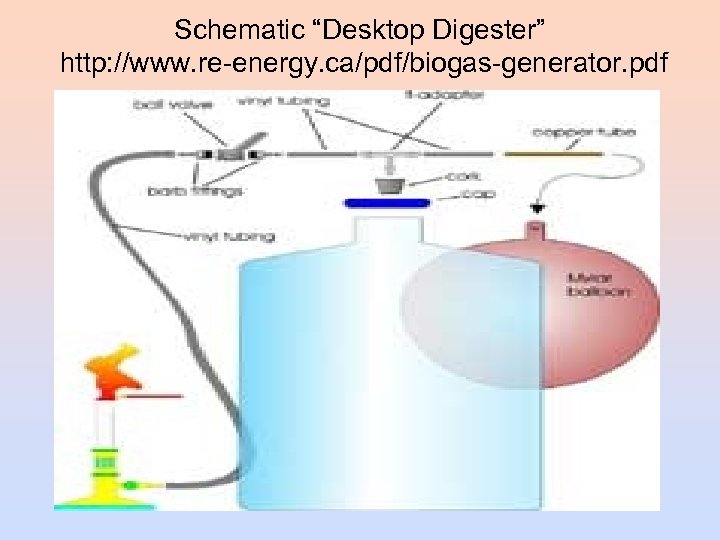 Schematic “Desktop Digester” http: //www. re-energy. ca/pdf/biogas-generator. pdf 