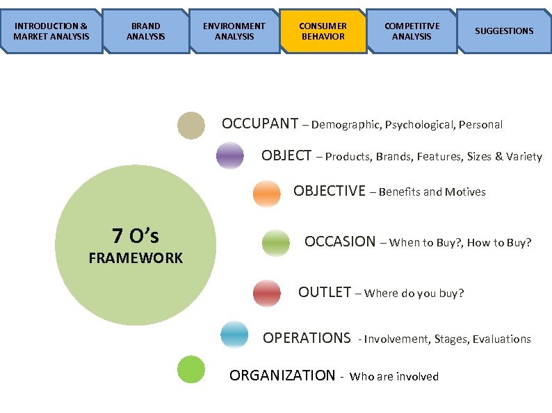 INTRODUCTION & MARKET ANALYSIS BRAND ANALYSIS ENVIRONMENT ANALYSIS CONSUMER BEHAVIOR COMPETITIVE ANALYSIS SUGGESTIONS OCCUPANT