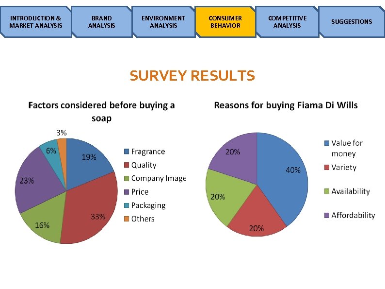 INTRODUCTION & MARKET ANALYSIS BRAND ANALYSIS ENVIRONMENT ANALYSIS CONSUMER BEHAVIOR SURVEY RESULTS COMPETITIVE ANALYSIS